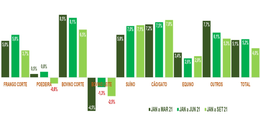 Producao de Racoes 2021 Variacao Acumulada 1