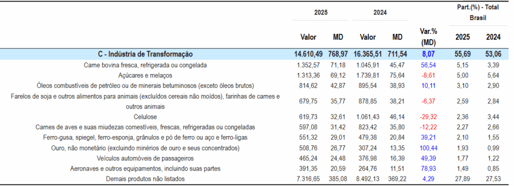 exportações