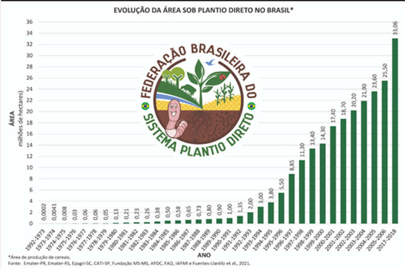 Plantio Direto