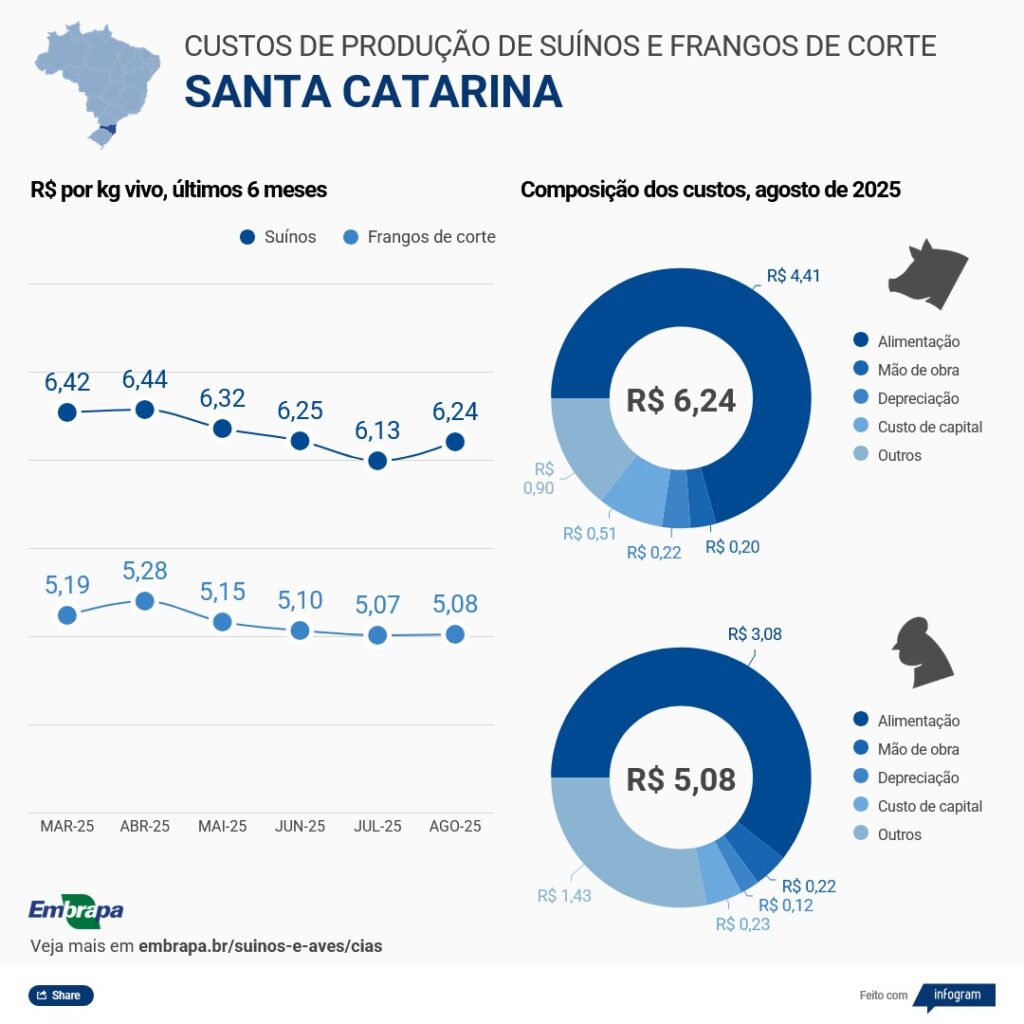 Embrapa,Suíno