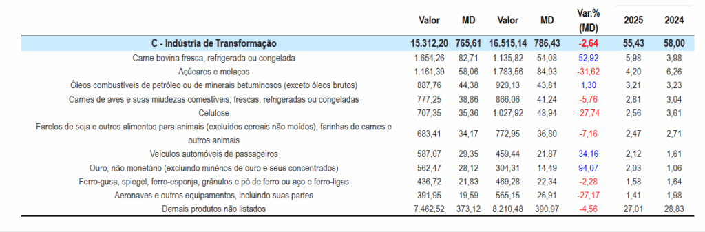exportações