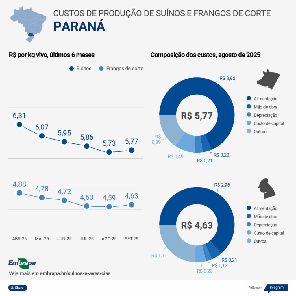 Custos de produção