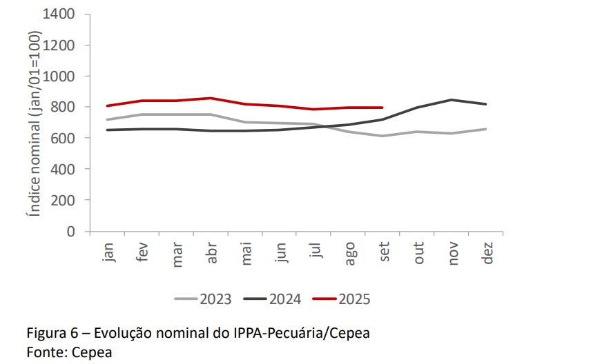 IPPA/Cepea