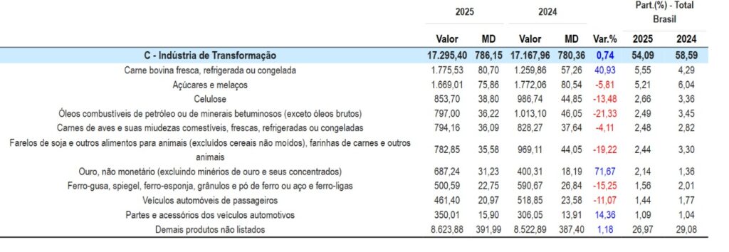 Agronegócio,Carne bovina,Carne de frango,balança comercial