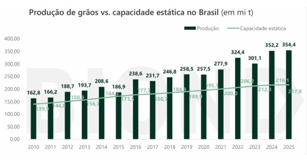 déficit de armazenagem de grãos