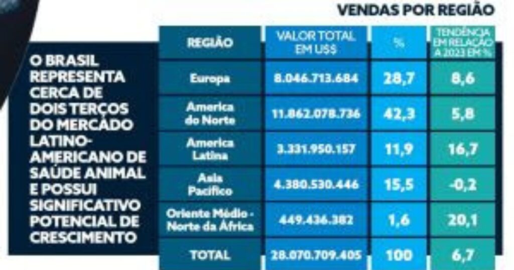 mercado de saúde animal no Brasil