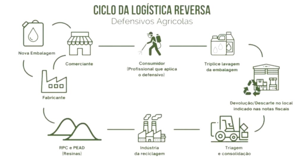 logística reversa agrícola