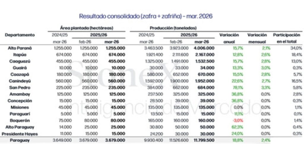 safra de soja no Paraguai