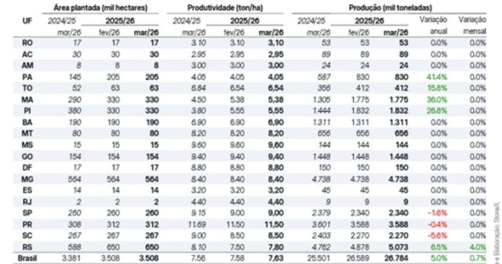 safra 2025/26 soja milho produção Brasil