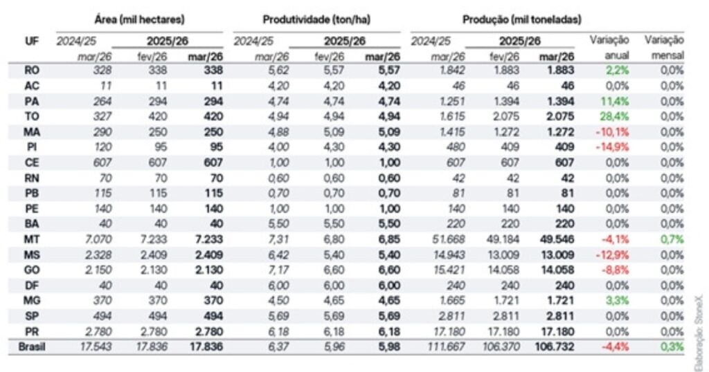 safra 2025/26 soja milho produção Brasil