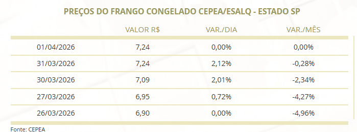 carne de frango