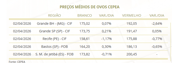 preço dos ovos