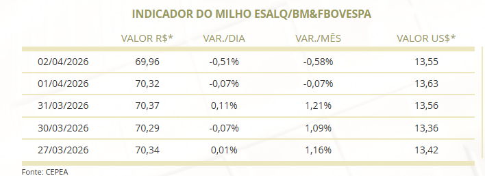 preço do milho