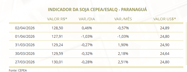 preço da soja