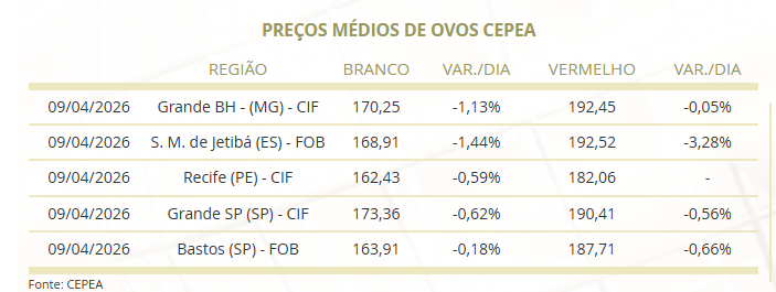 exportação de ovos