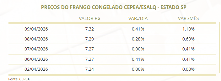 exportação de frango
