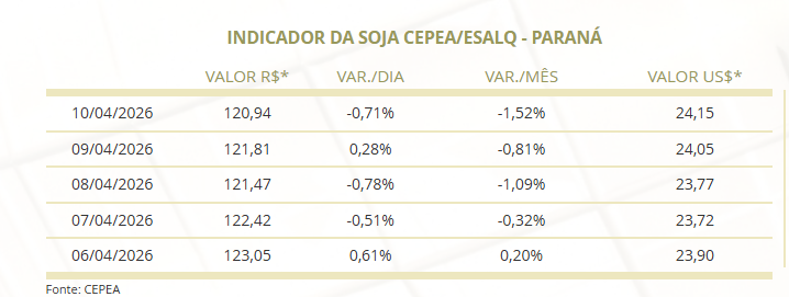 mercado da soja