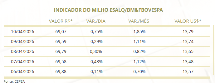 preço do milho