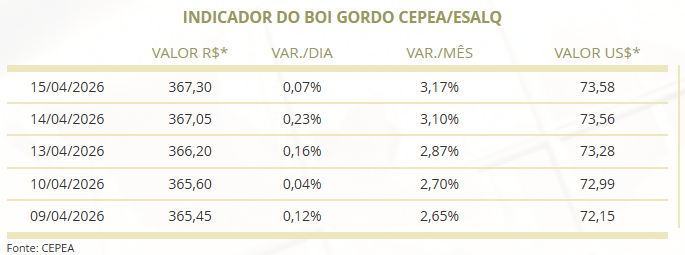 preço do boi gordo
