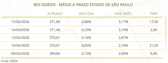 preço do boi gordo
