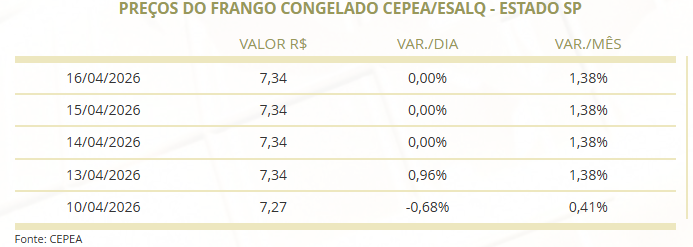 preço do frango