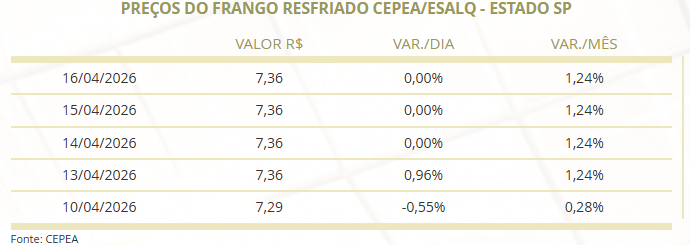 preço do frango
