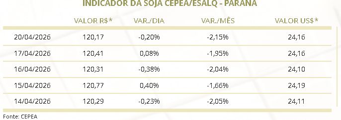 preço soja milho Brasil