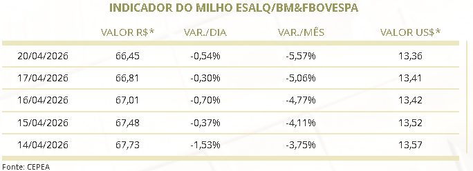 preço soja milho Brasil