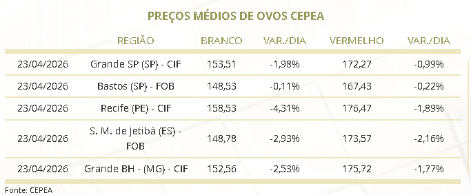 preço dos ovos