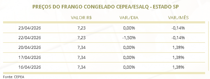 preço do frango