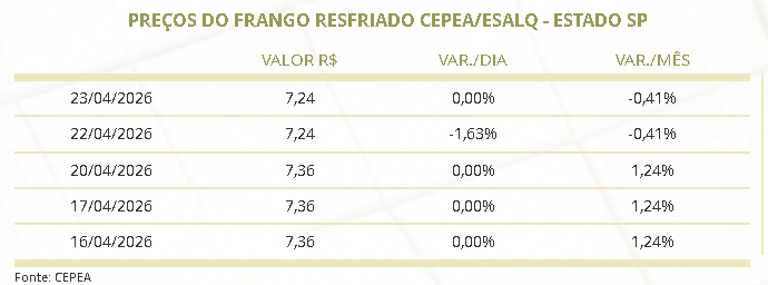 preço do frango