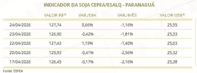 preço da soja