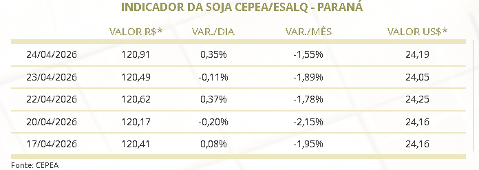 preço da soja