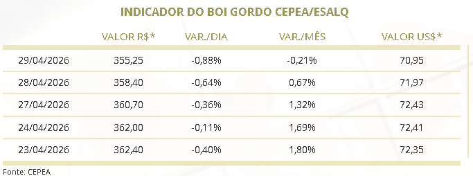boi gordo preço