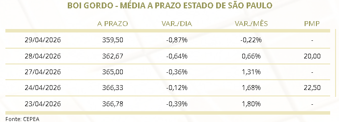boi gordo preço