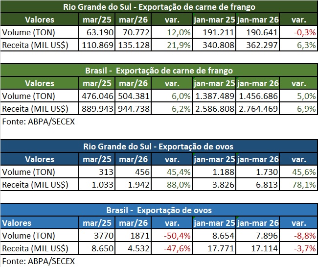 exportação frango RS