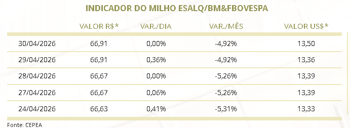 preço do milho