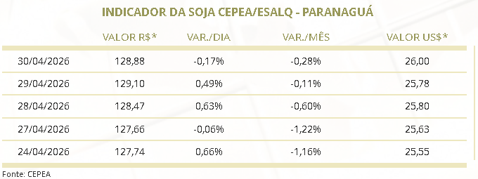 preço da soja