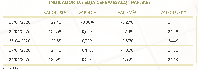 preço da soja