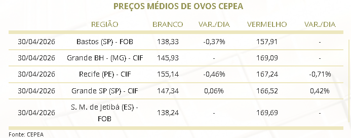 preço dos ovos