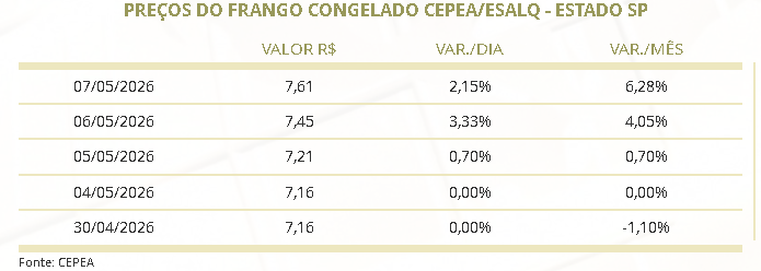mercado de frango