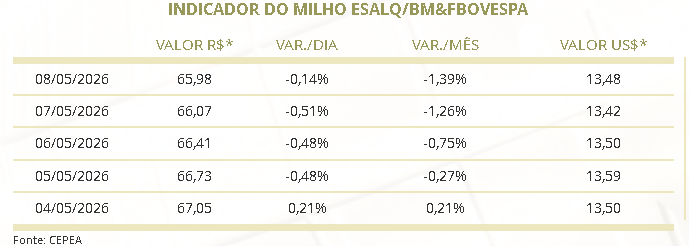 preço do milho