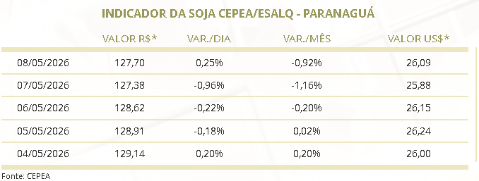 exportações de soja