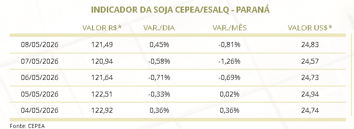 exportações de soja