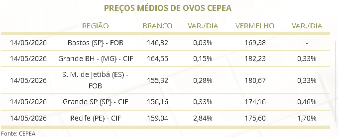exportações de ovos