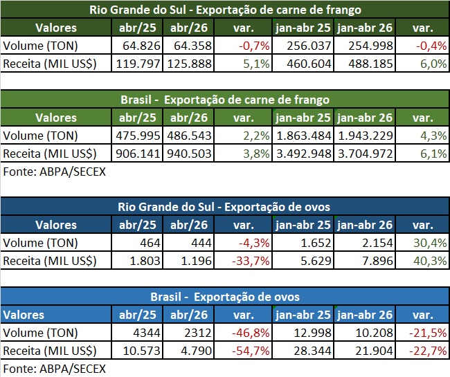 exportações avícolas